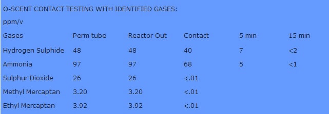 O-Scent élimine les gaz